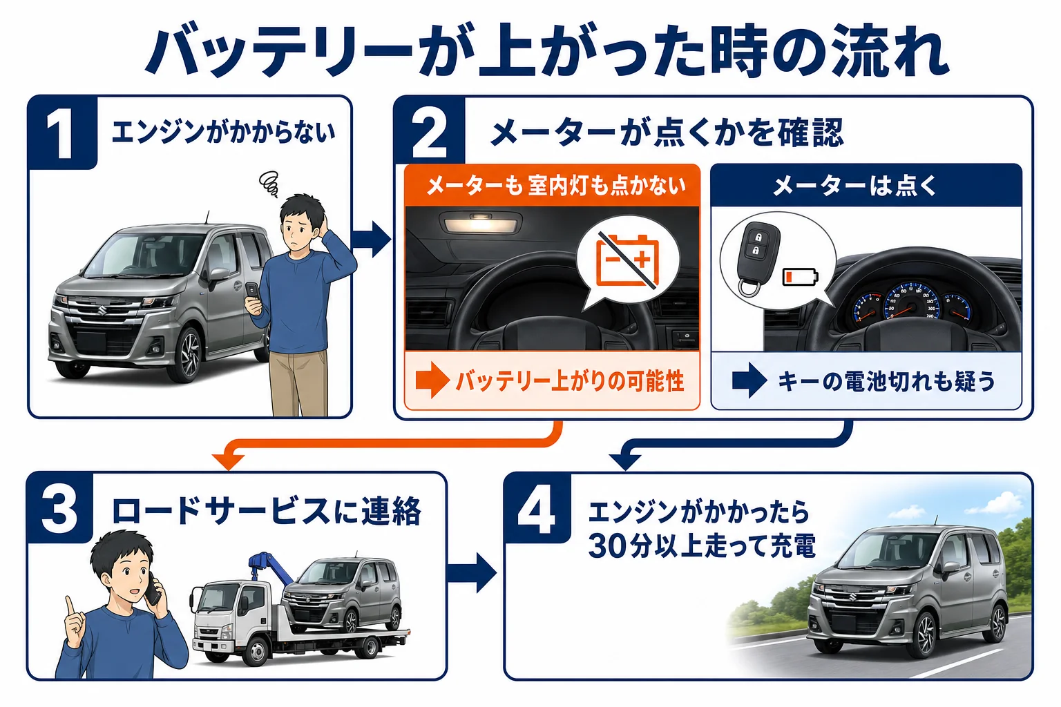ワゴンRのバッテリー上がりの対処と交換の判断をまとめた図解
