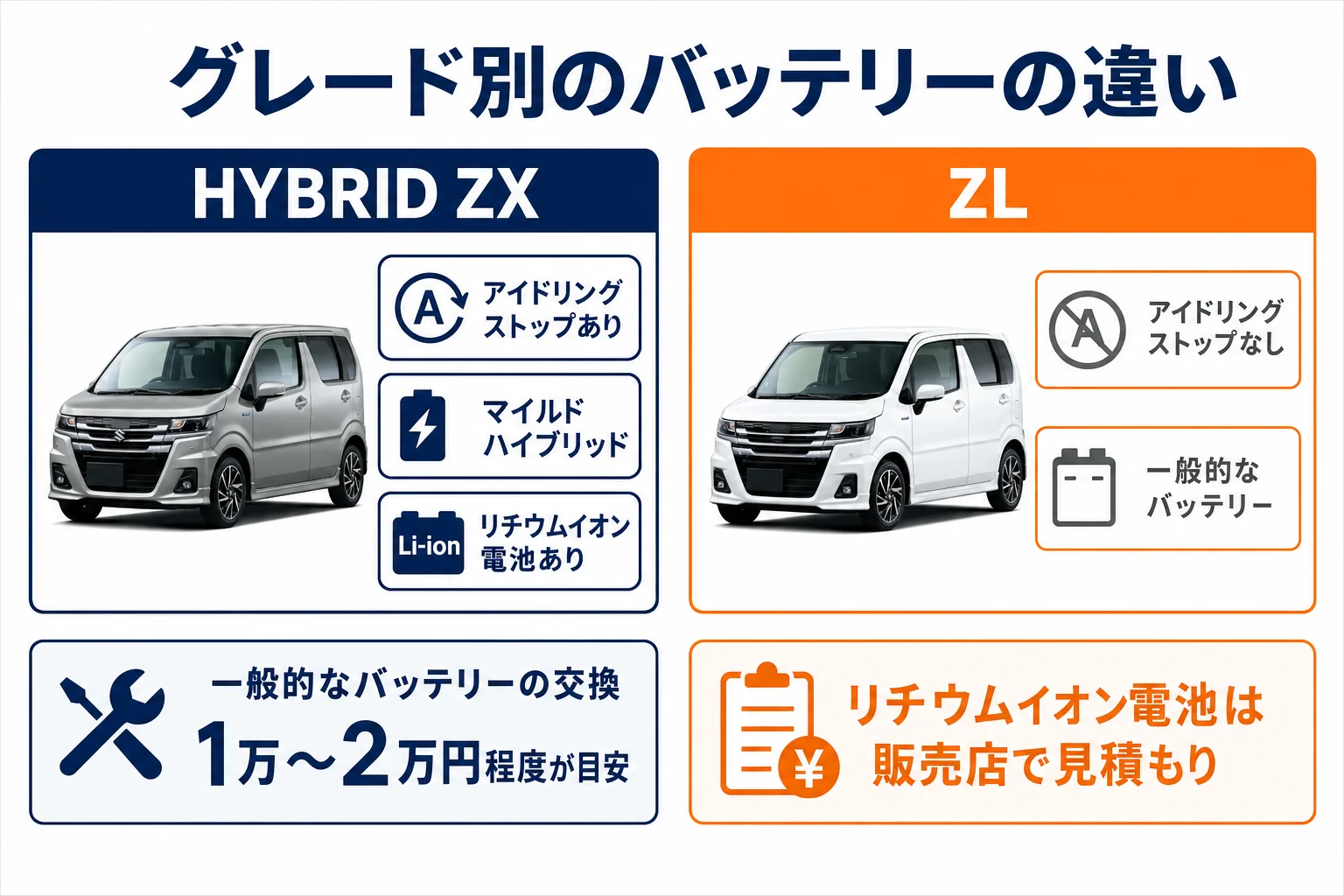 ワゴンRのグレード別バッテリーの違いと交換先の比べ方の図解