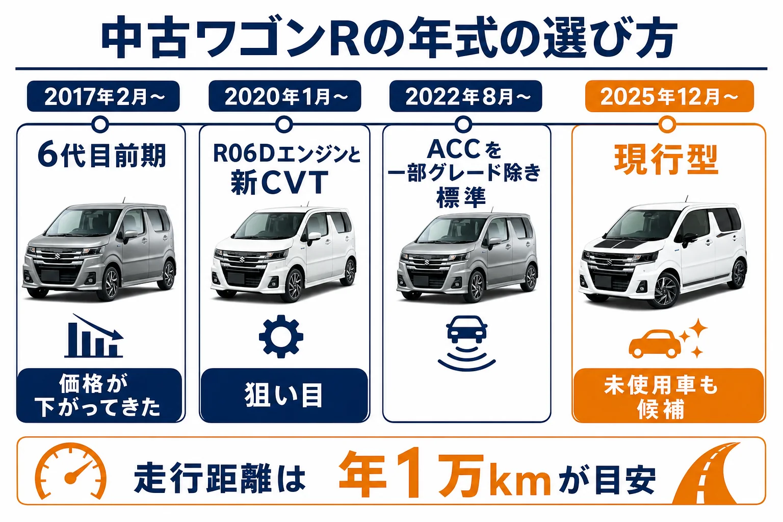 ワゴンRの中古車を選ぶ時の年式と走行距離の目安を並べた図解