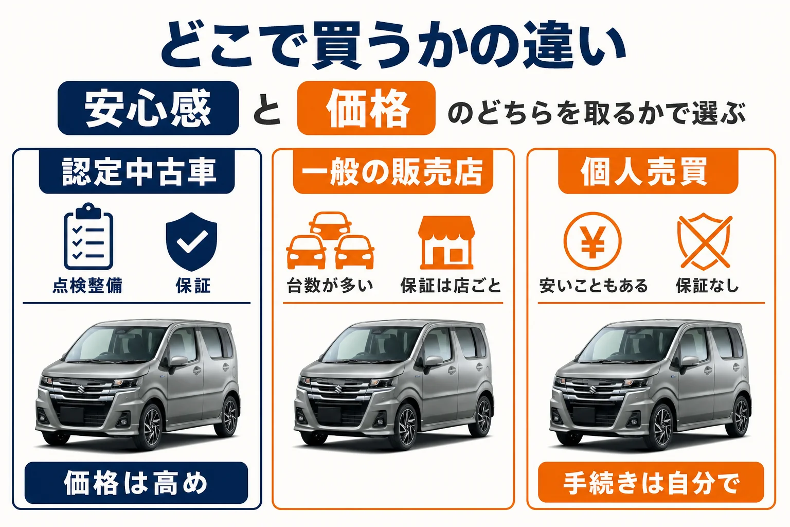 ワゴンRの中古を認定中古車と一般の販売店と個人売買で買う時の違いを比べた図解