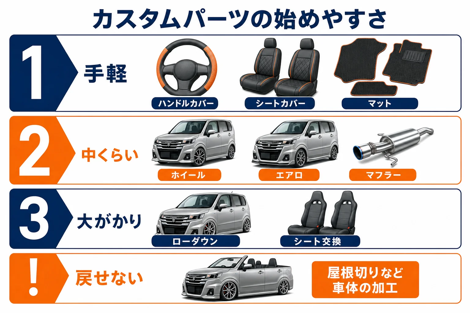 ワゴンRのカスタムパーツを手軽さと戻しやすさで並べた図解