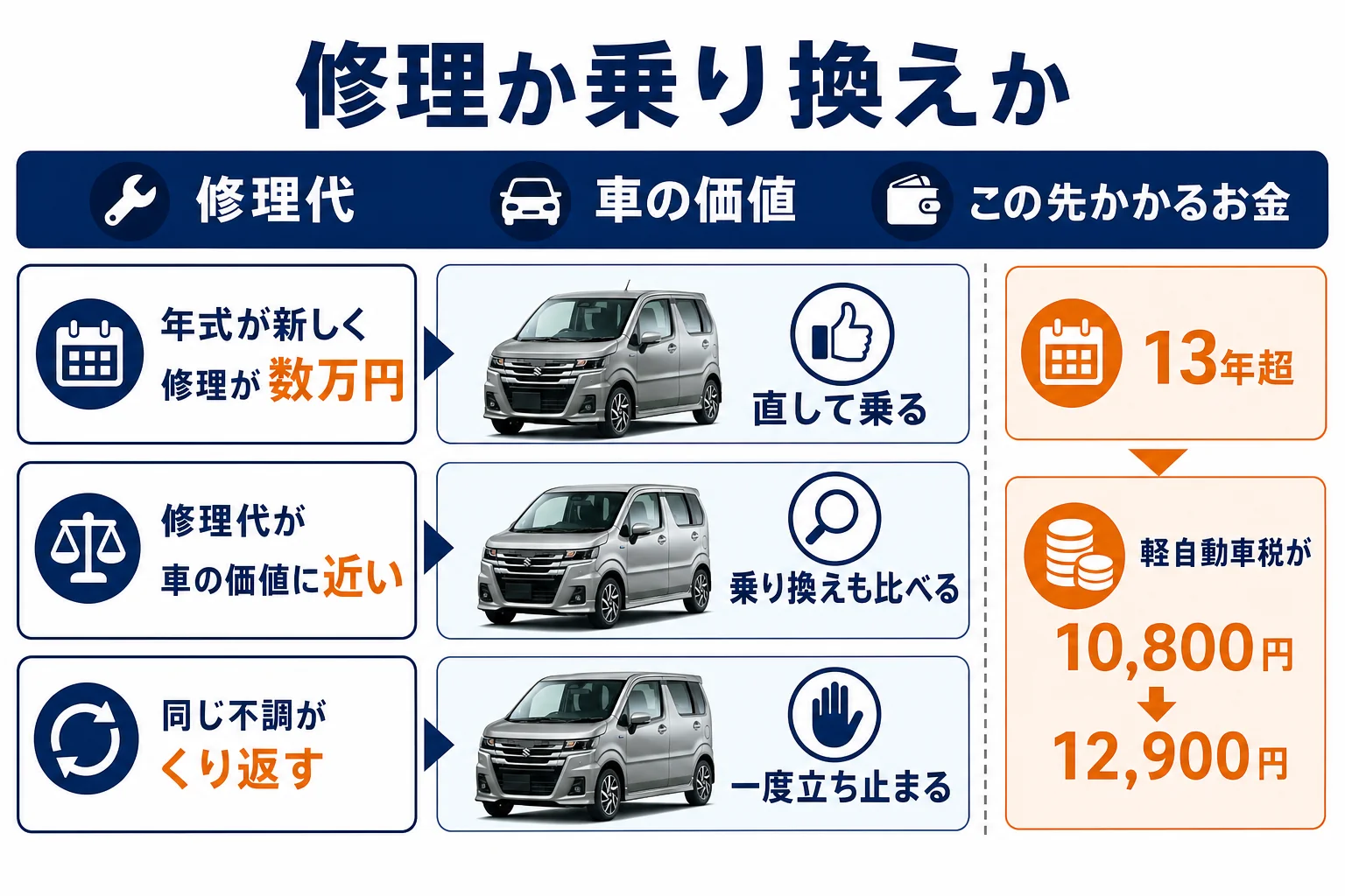 ワゴンRを修理して乗るか乗り換えるかを決める目安の図解