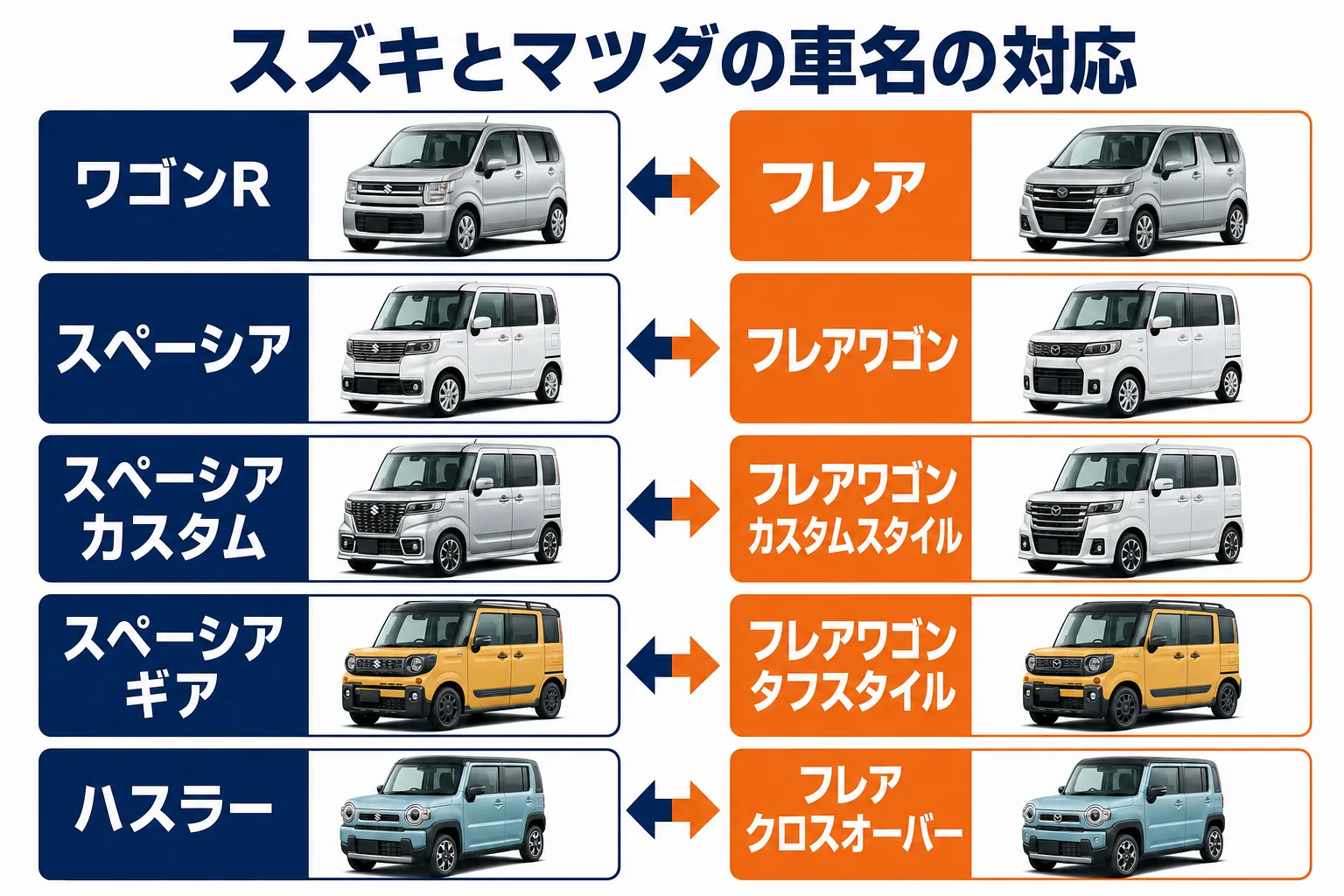 スズキの軽自動車とマツダのOEM車の車名の対応を示した図解
