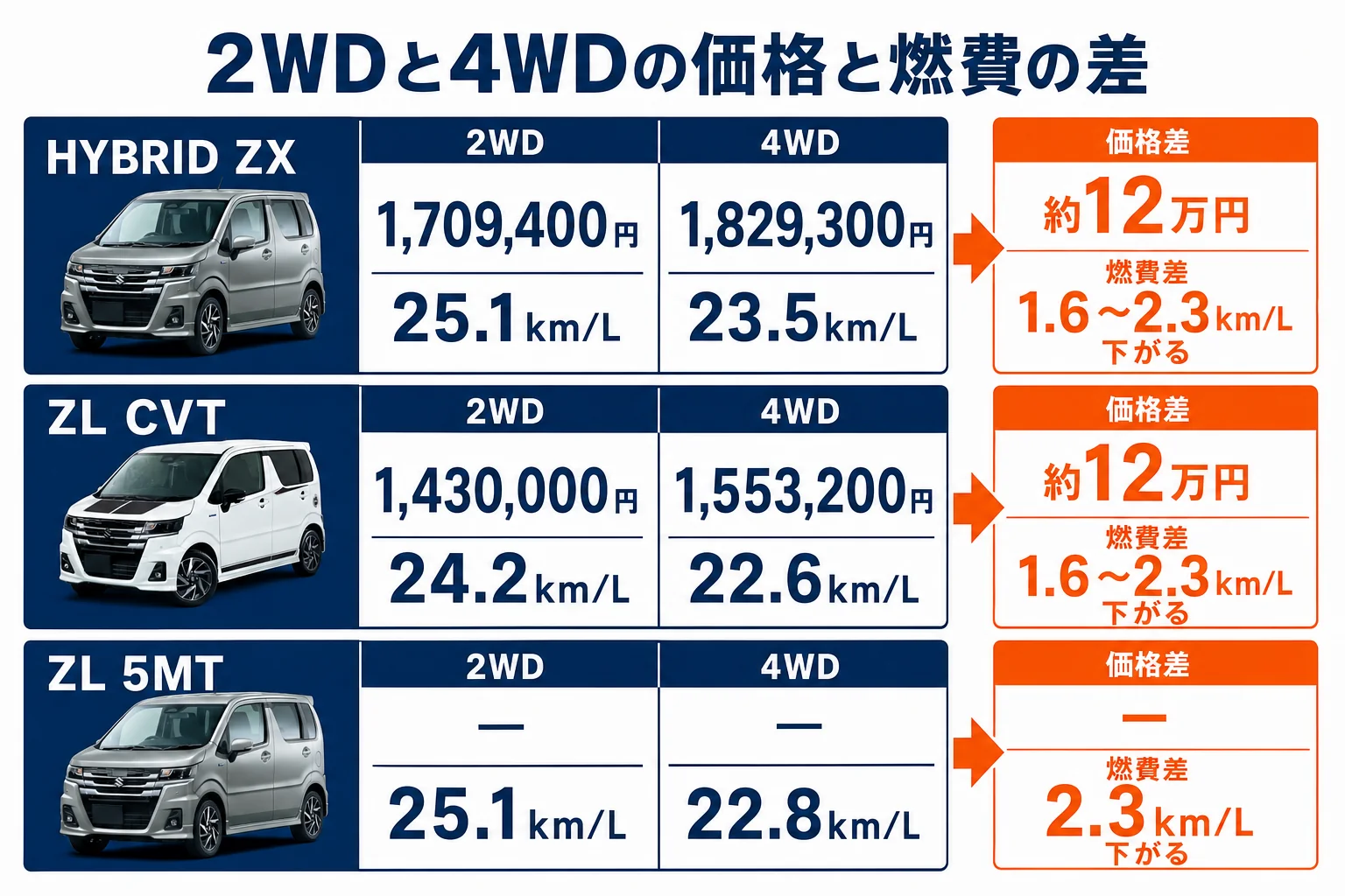 ワゴンRの2WDと4WDの価格と燃費の差を並べた図解