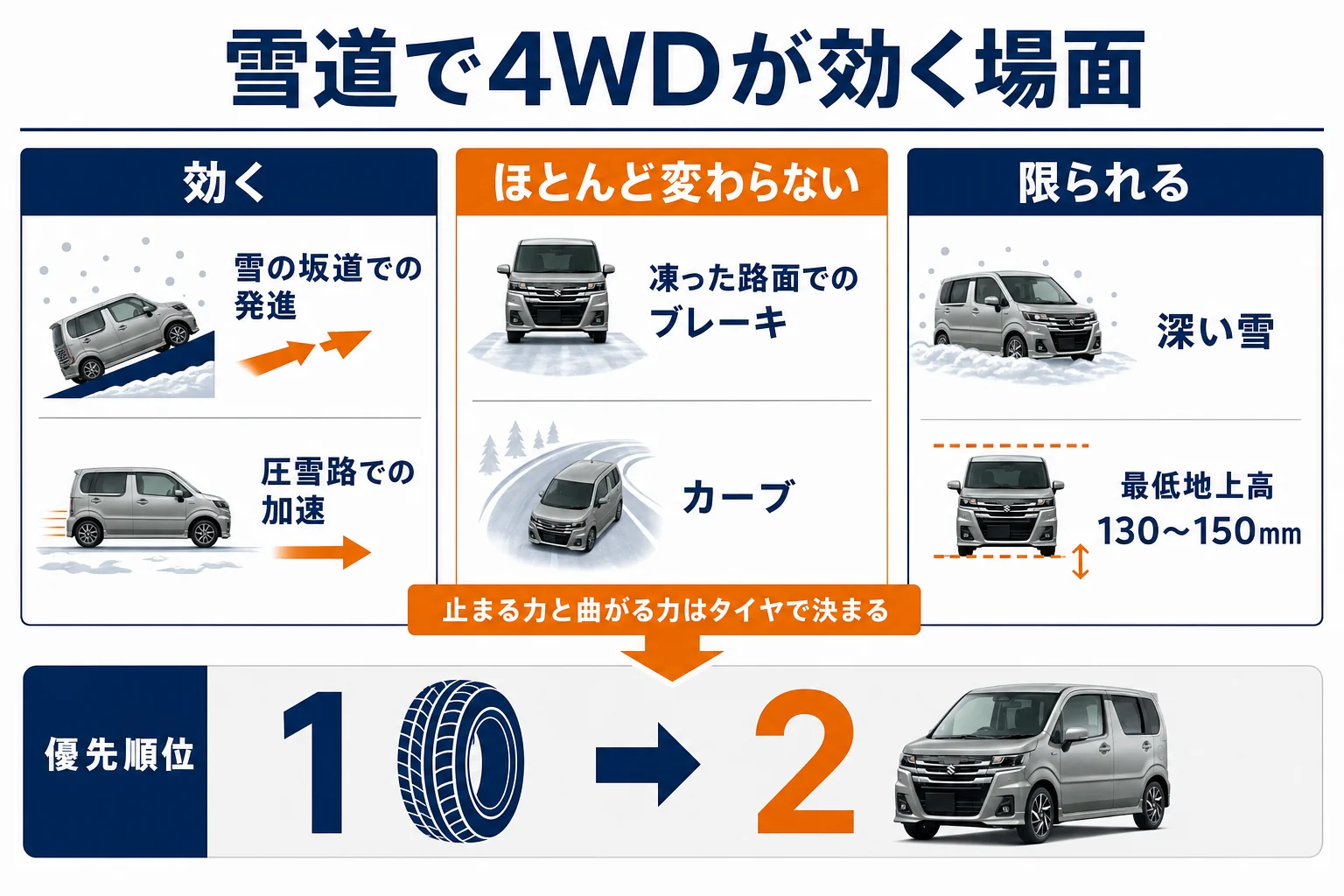 雪道で4WDが効く場面と効かない場面を分けた図解