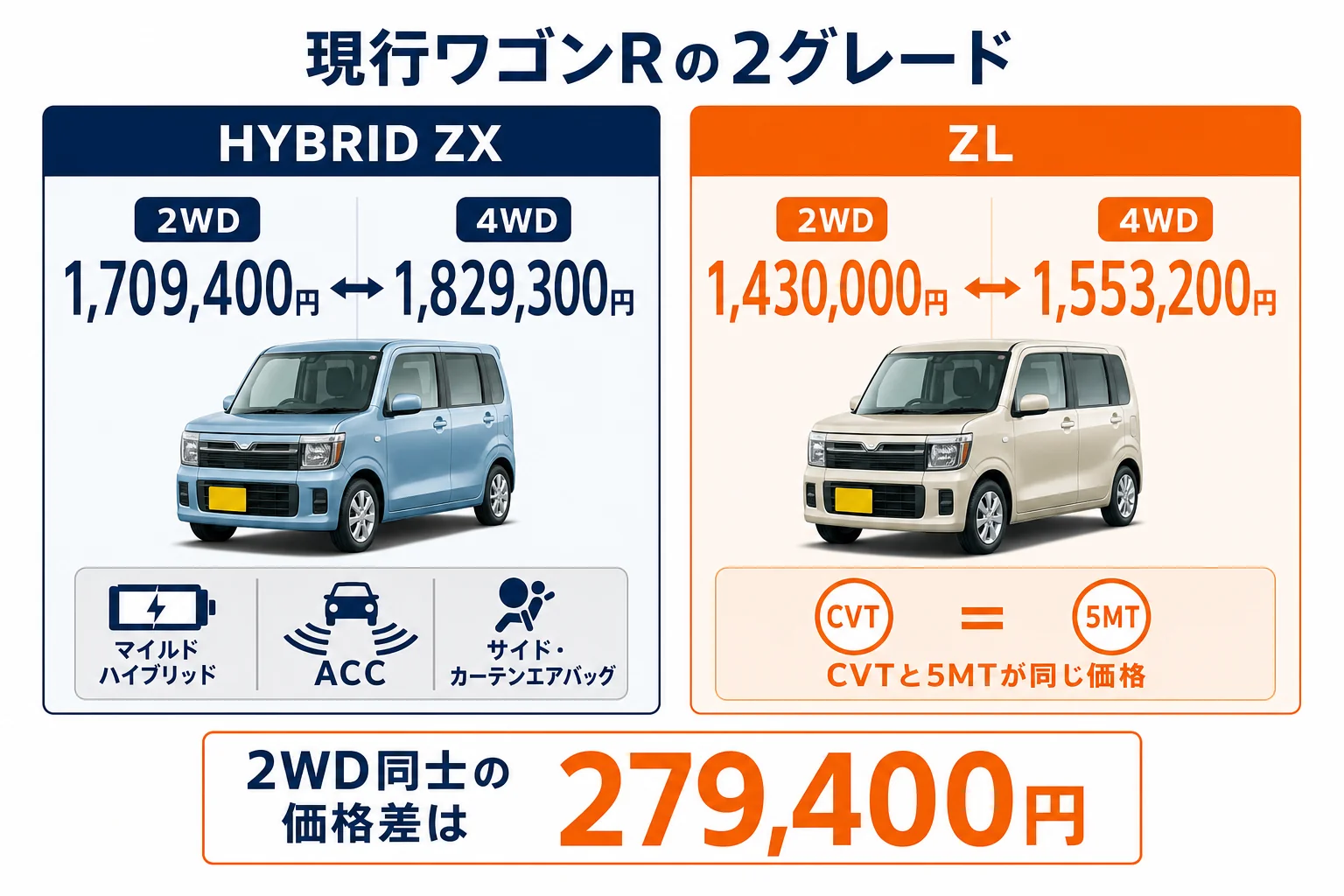 現行ワゴンRのHYBRID ZXとZLの価格と主な装備の差を示した図解