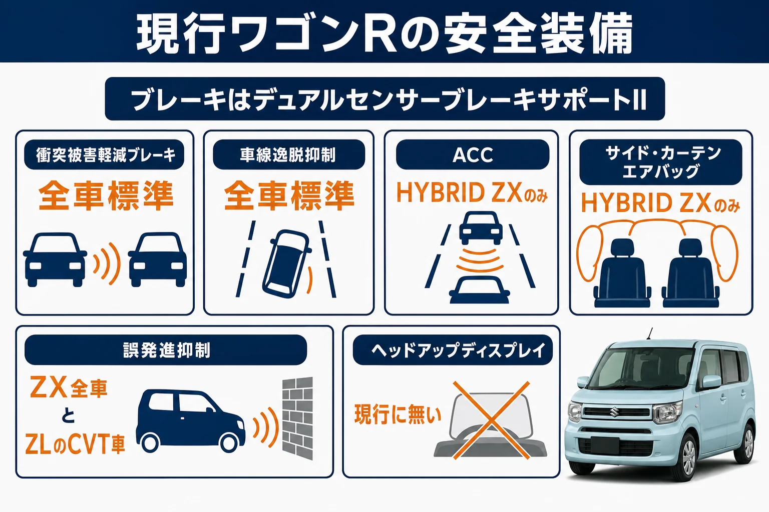 現行ワゴンRの安全装備をHYBRID ZXとZLで比べた図解