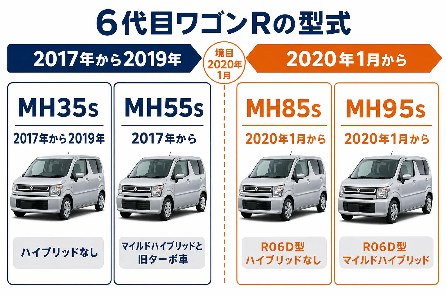 6代目ワゴンRの型式MH35S・MH55S・MH85S・MH95Sの違いをまとめた図解