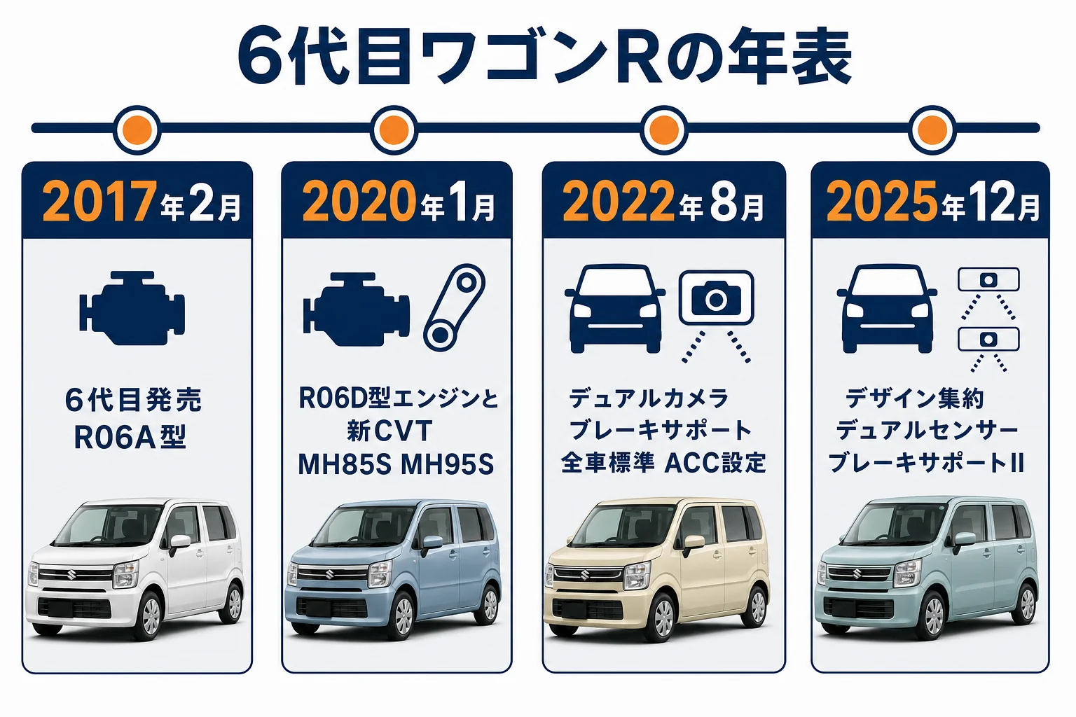 6代目ワゴンRの年式ごとの変化を並べた年表の図解
