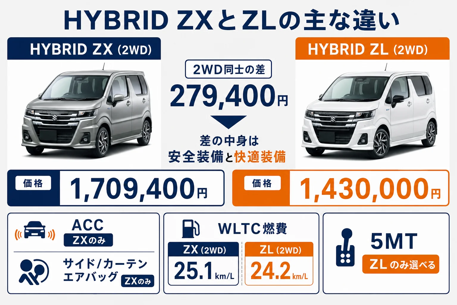 ワゴンRのHYBRID ZXとZLの主な違いを並べた図解
