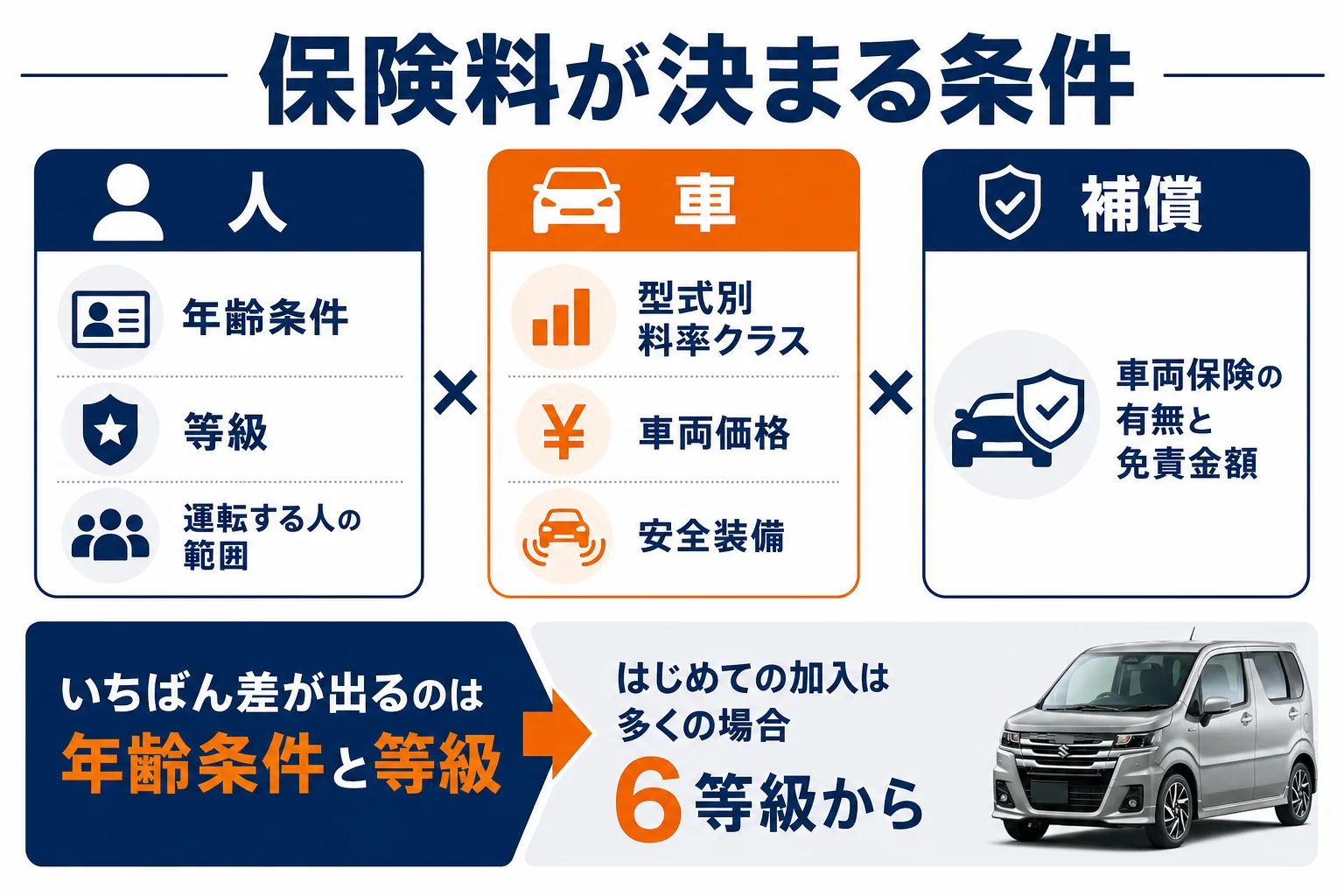 ワゴンRの任意保険料が決まる条件をまとめた図解