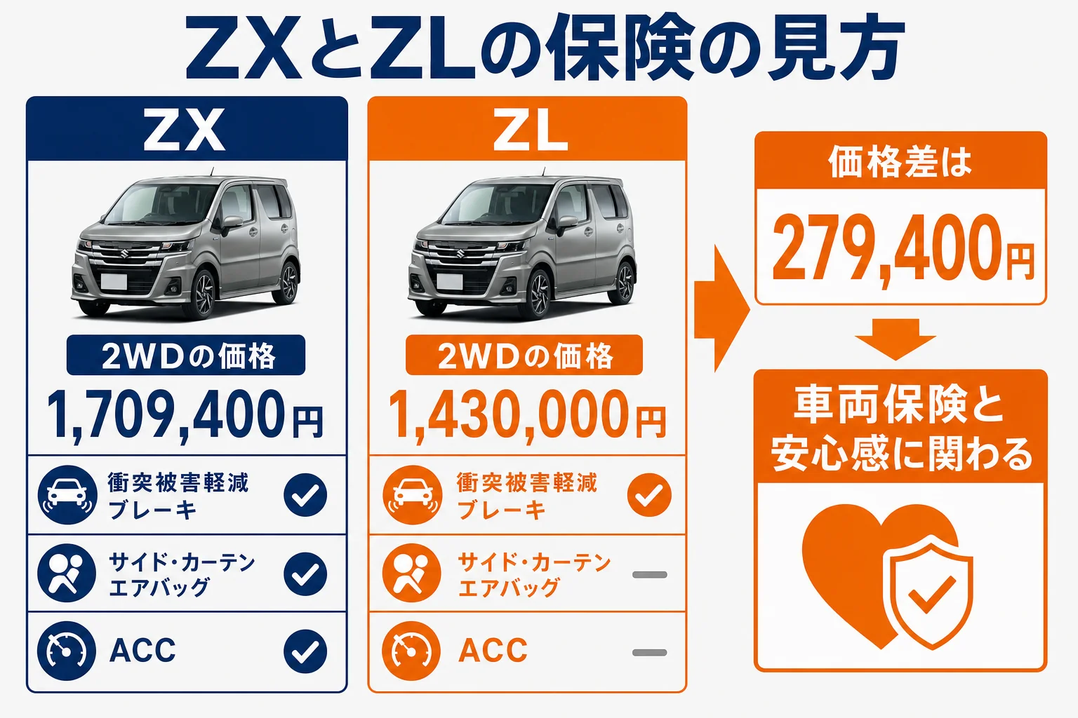 ワゴンRのHYBRID ZXとZLの車両価格と安全装備の違いを保険の視点で比べた図解