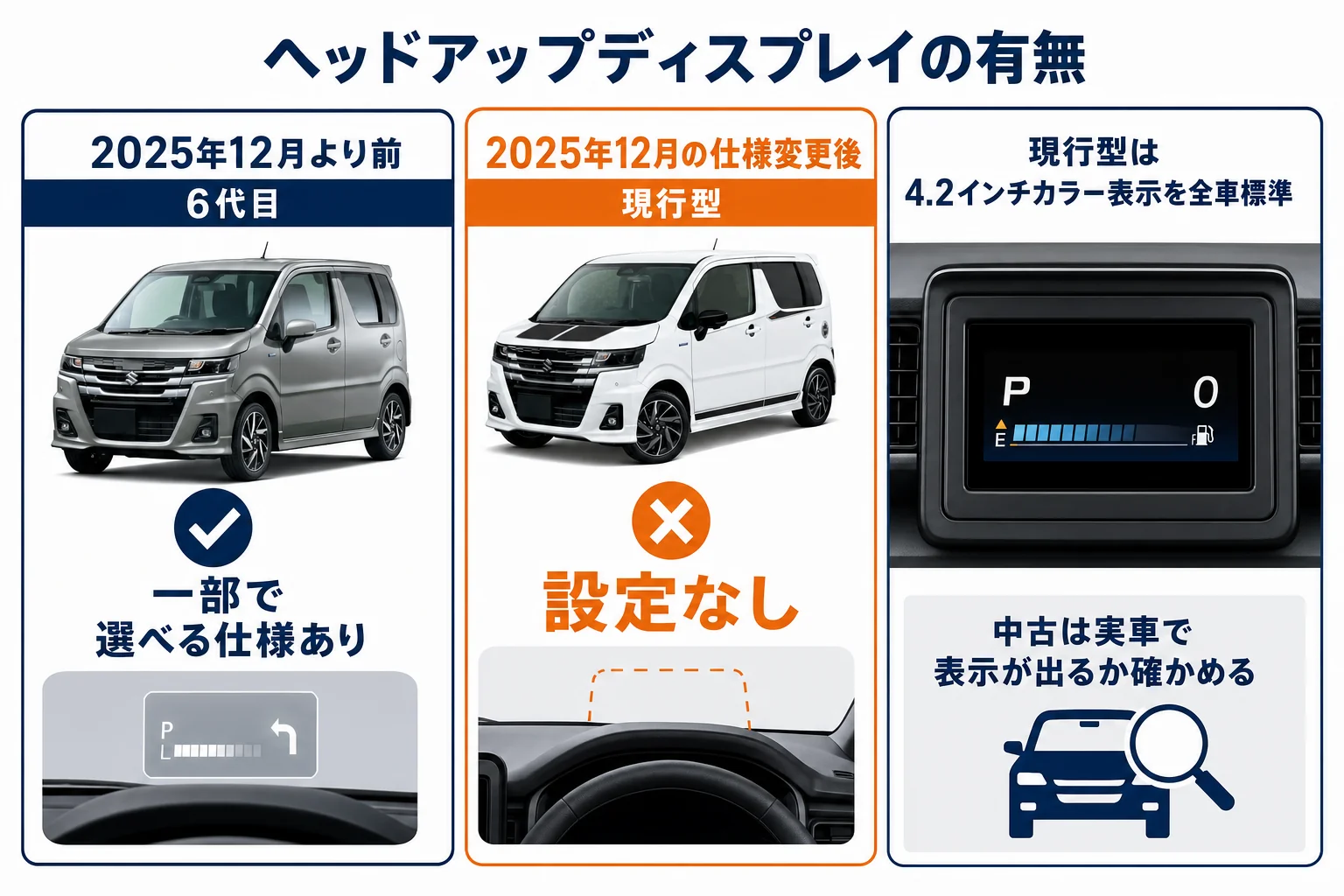 ワゴンRのヘッドアップディスプレイの有無を年式別に並べた図解