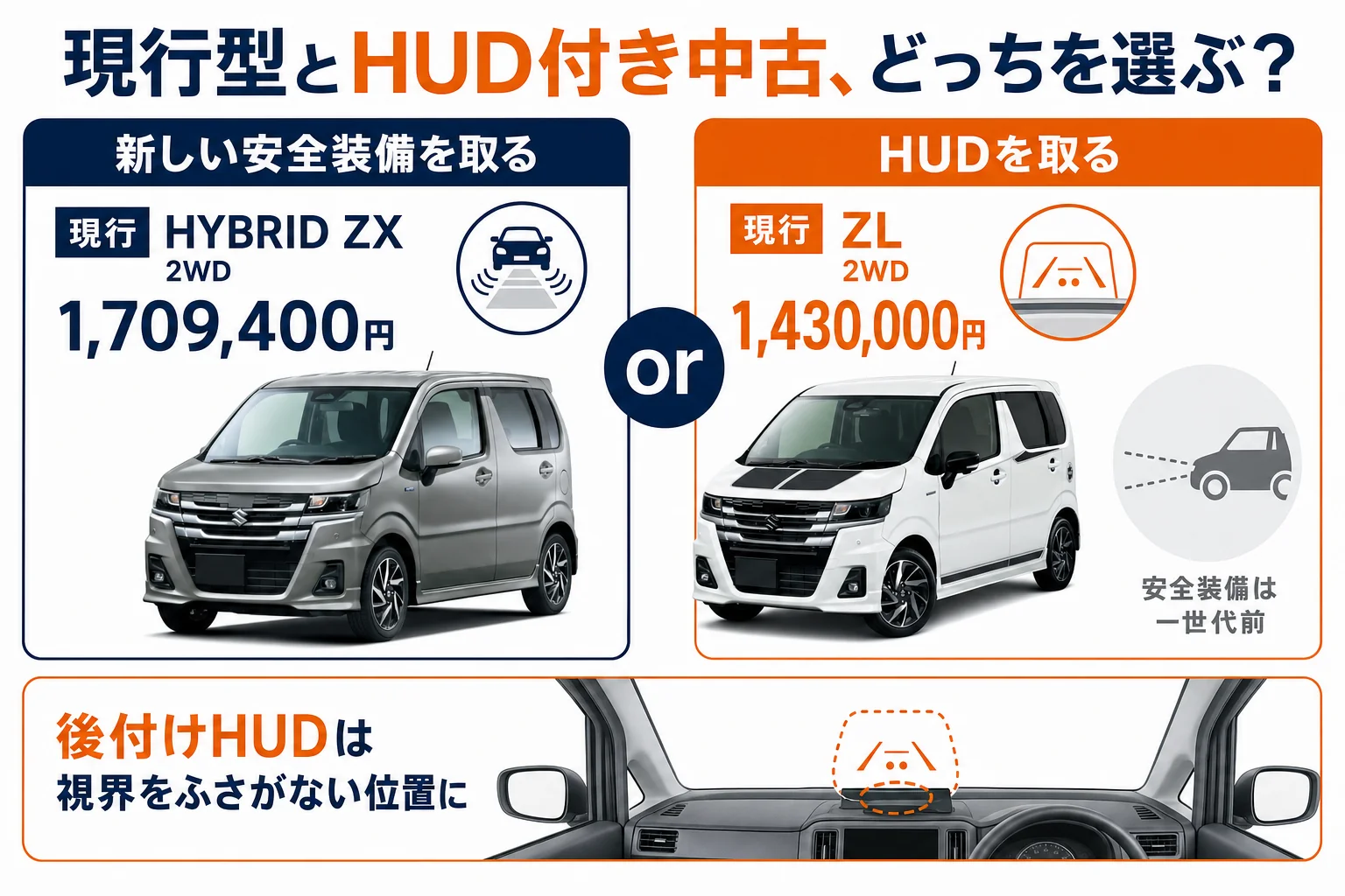 現行型と旧型のヘッドアップディスプレイ付き中古を比べた図解