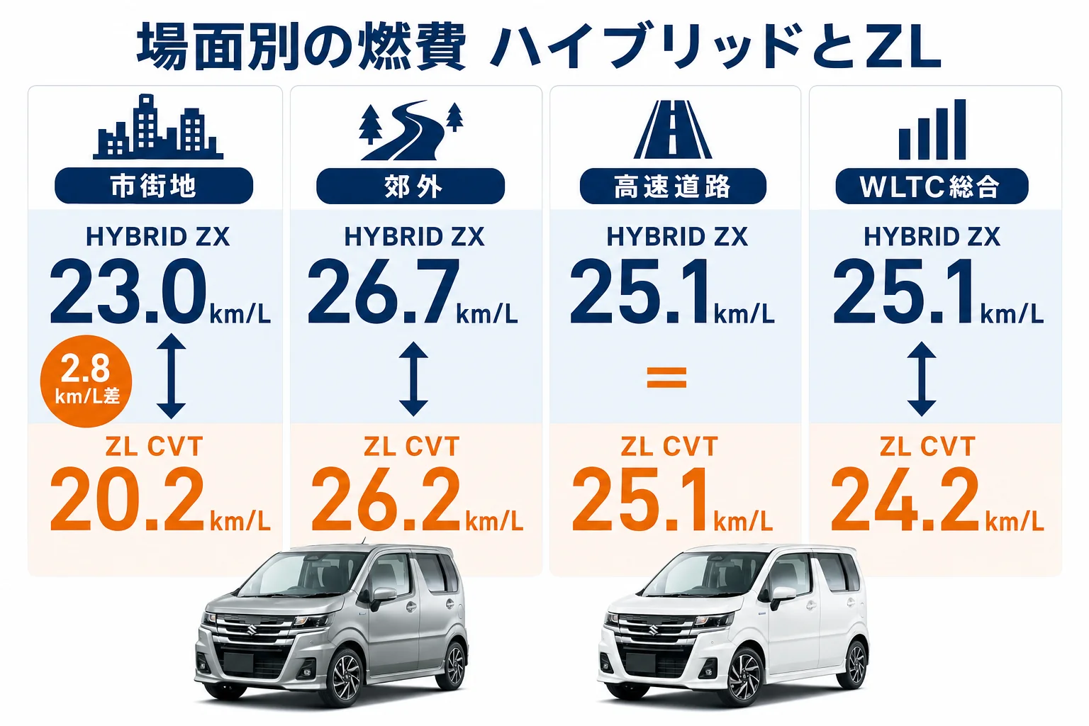 ワゴンRのハイブリッドとZLの燃費を市街地・郊外・高速で比べた図解