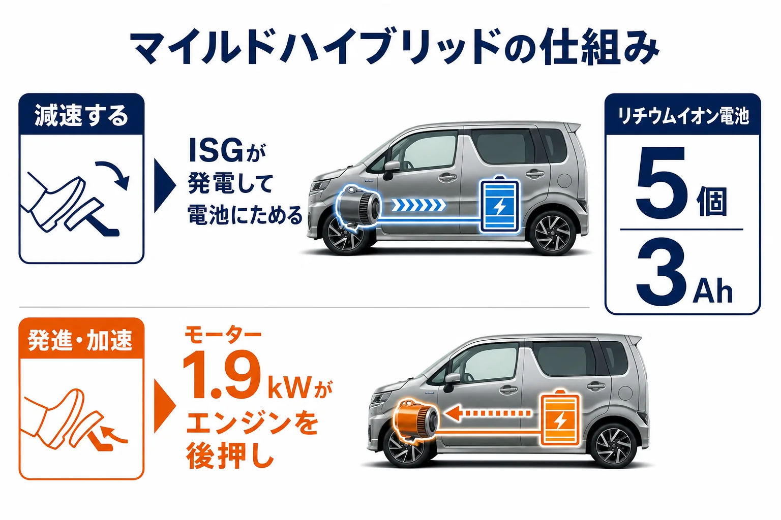 ワゴンRのマイルドハイブリッドが電気をためて使う流れの図解
