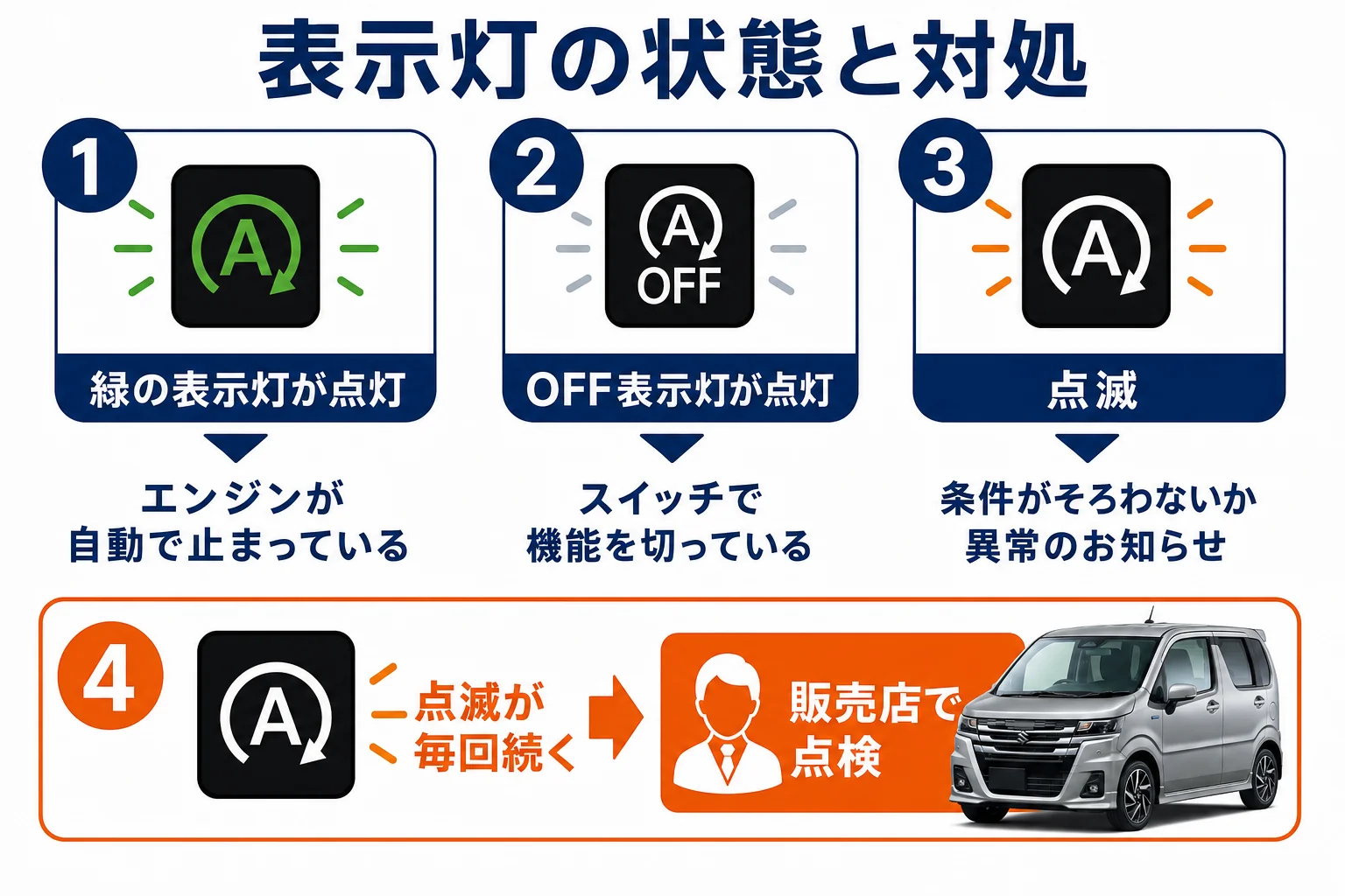 ワゴンRのアイドリングストップ表示灯の状態と対処を示した図解