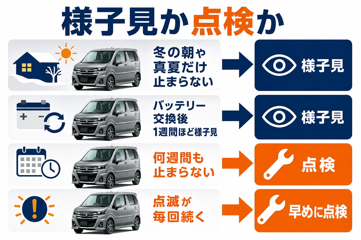 ワゴンRのアイドリングストップが止まらない時に様子見と点検を分ける目安の図解