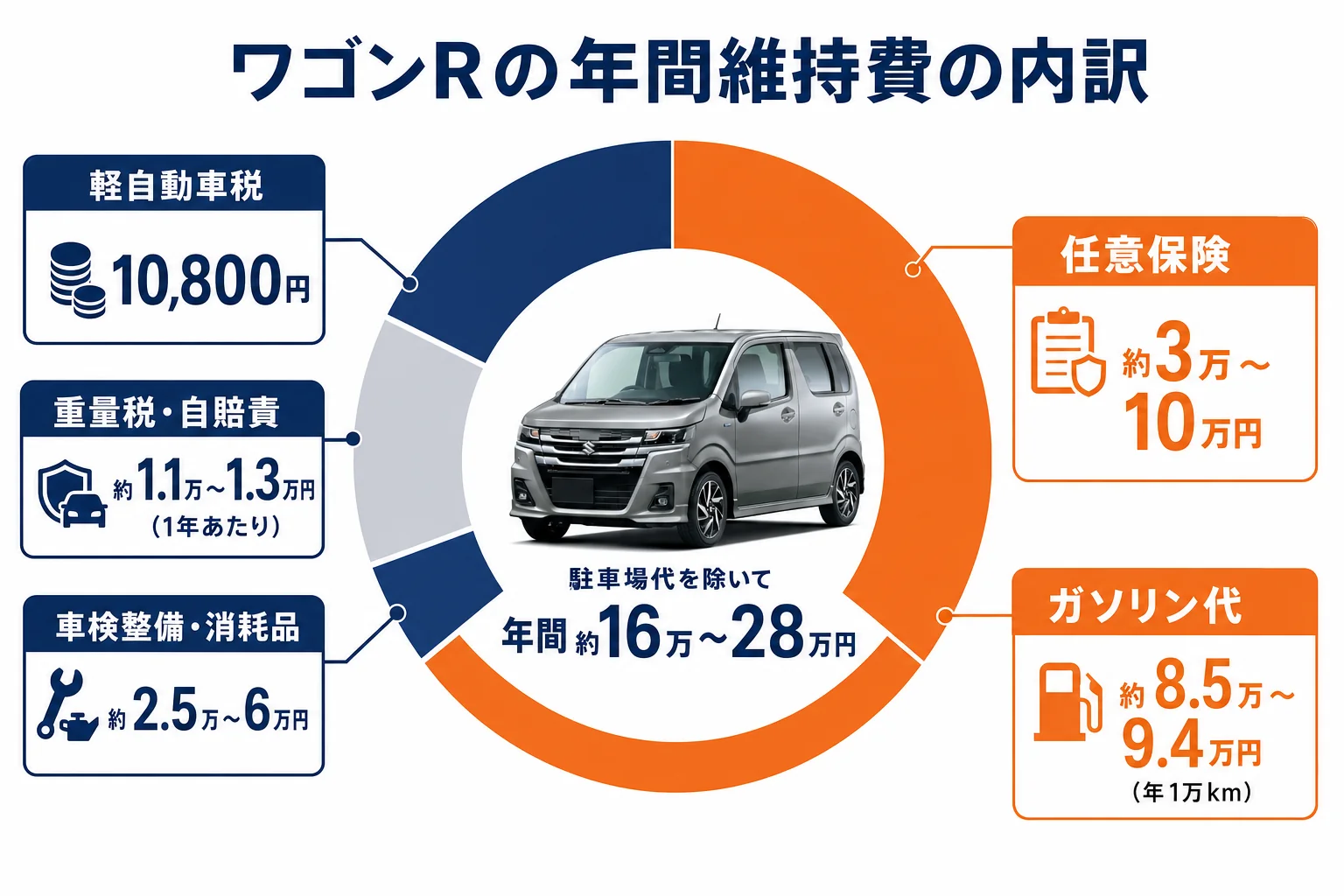ワゴンRの年間維持費の内訳を示した図解