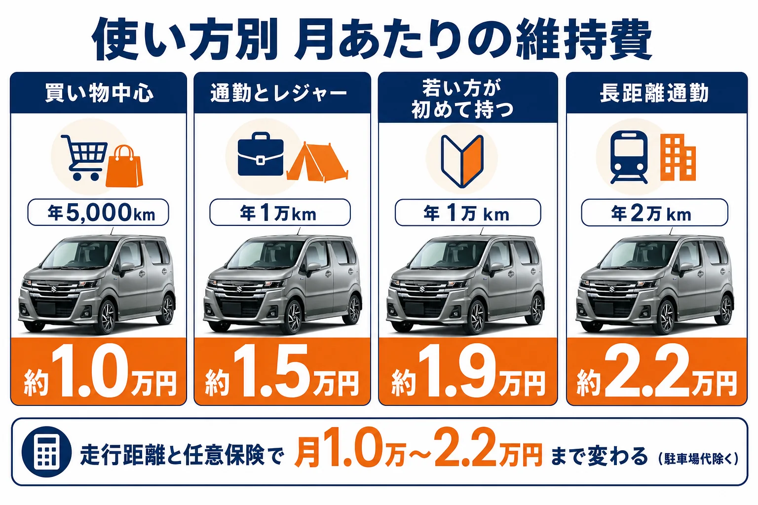 ワゴンRの維持費を使い方別に月あたりの金額で比べた図解