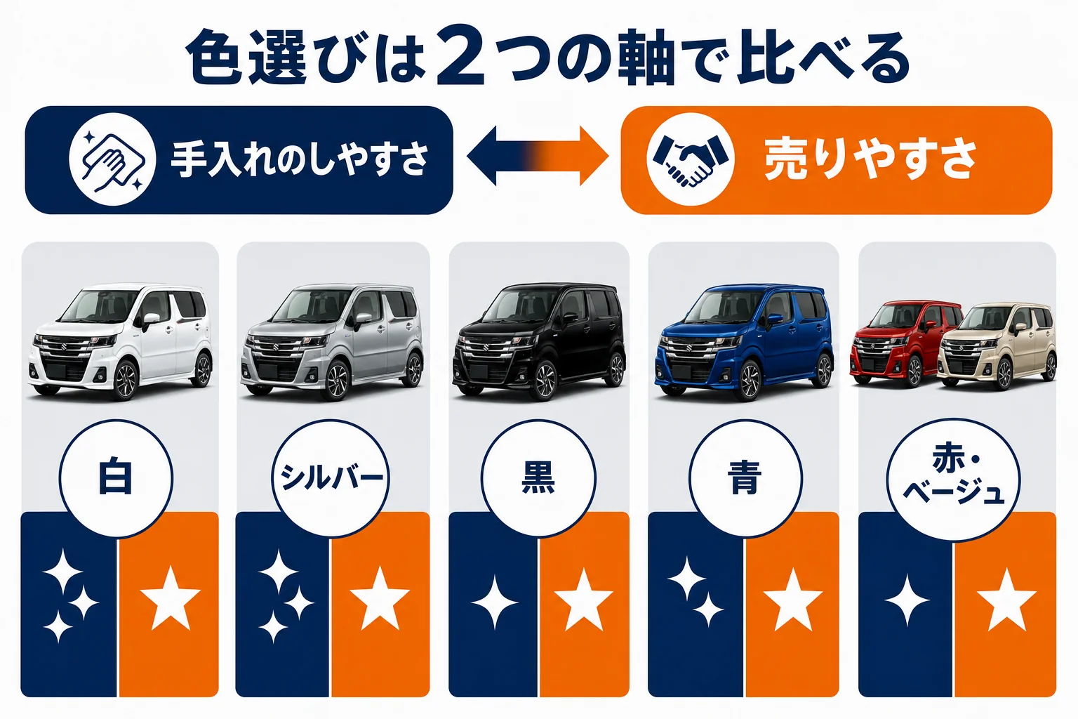 ワゴンRの色を手入れのしやすさと売りやすさで比べた図解