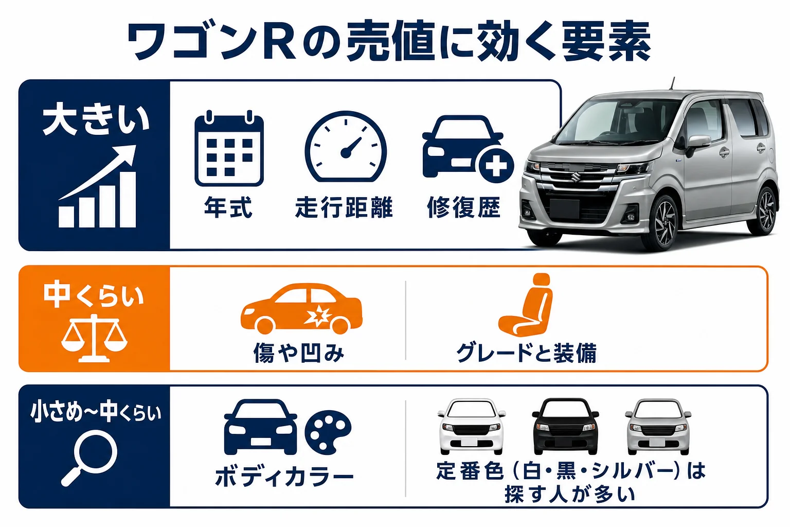 ワゴンRの売値に効く要素を大きい順に並べた図解