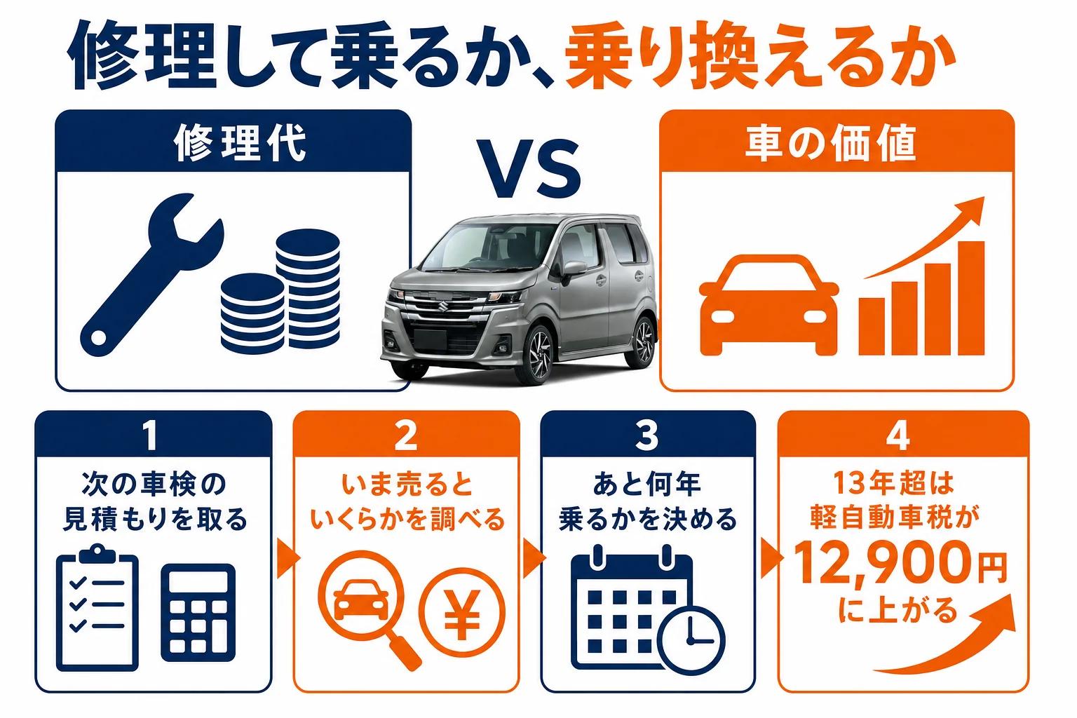 古いワゴンRを修理して乗り続ける場合と乗り換える場合を比べた図解
