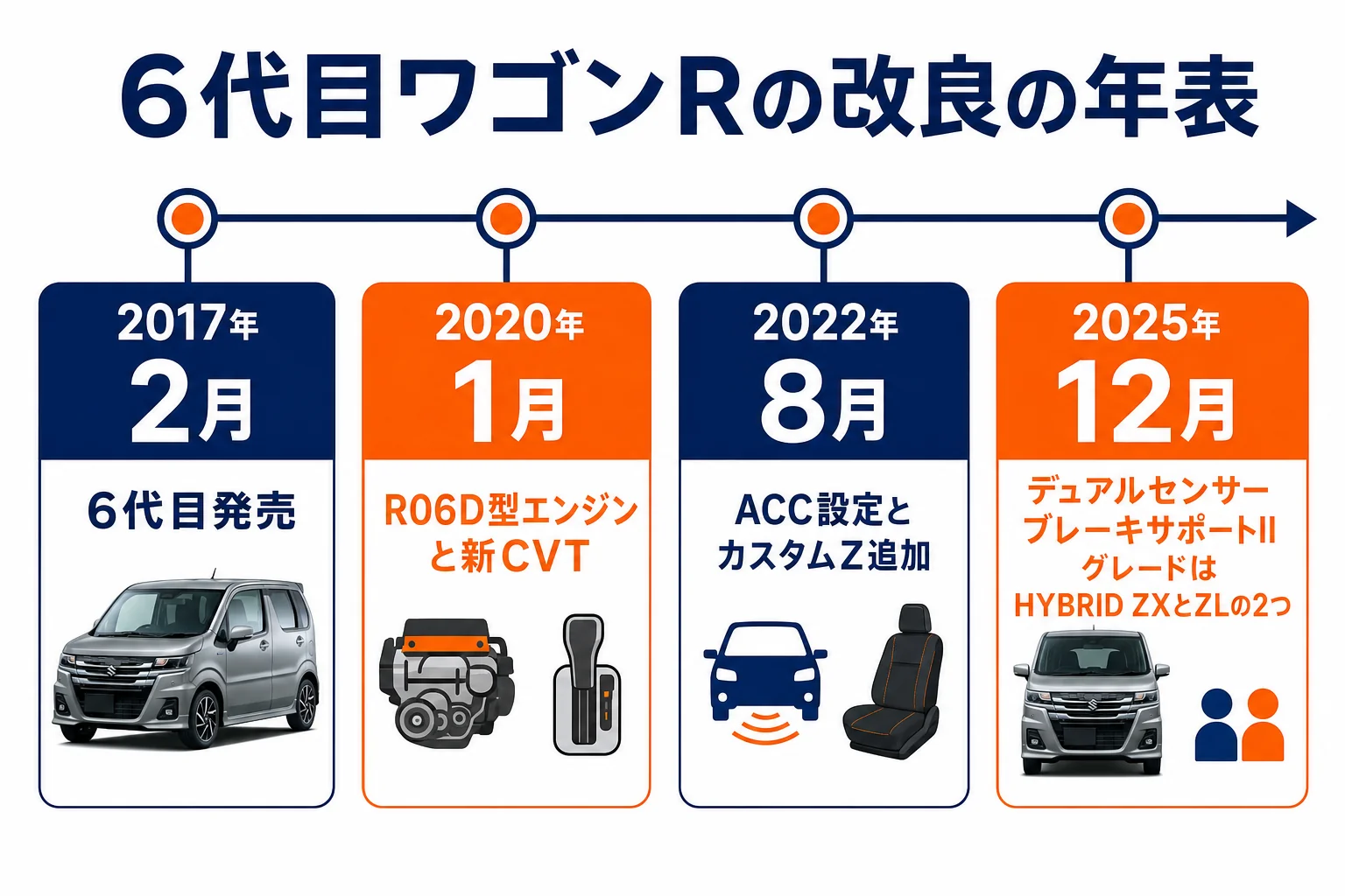 ワゴンR6代目の改良の年表と買い時の目安を示した図解