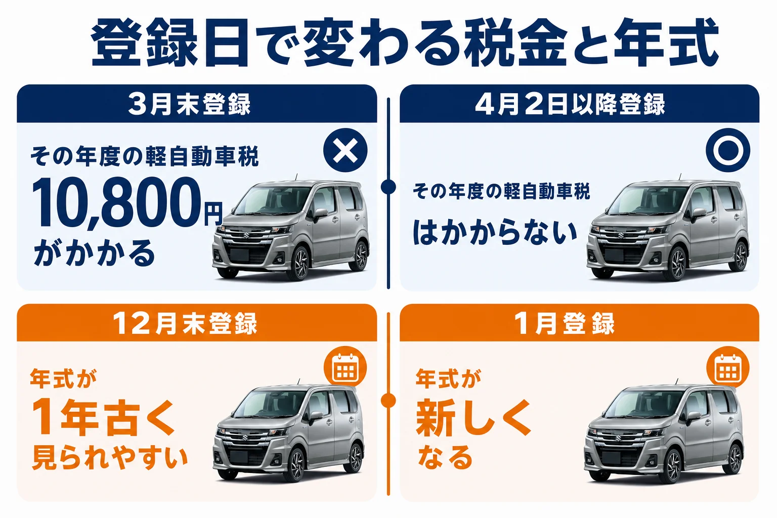 ワゴンRの登録月ごとの軽自動車税と年式の違いを示した図解