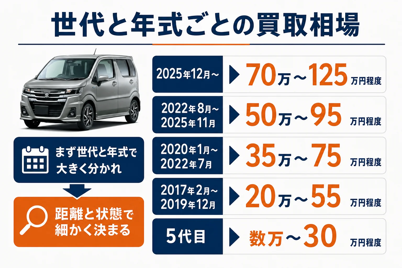 ワゴンRの世代と年式ごとの買取相場の目安の図解