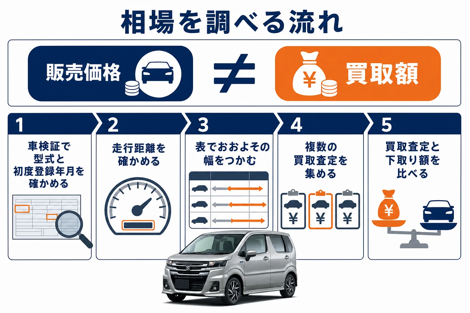 ワゴンRの相場を調べる流れと、販売価格と買取額の違いの図解