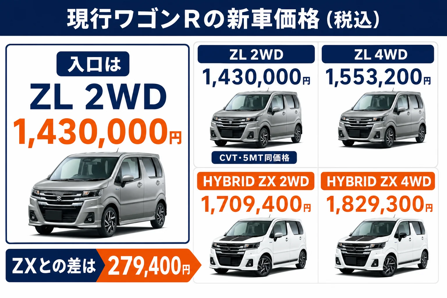 現行ワゴンRのグレード別・駆動別の新車価格を並べた図解