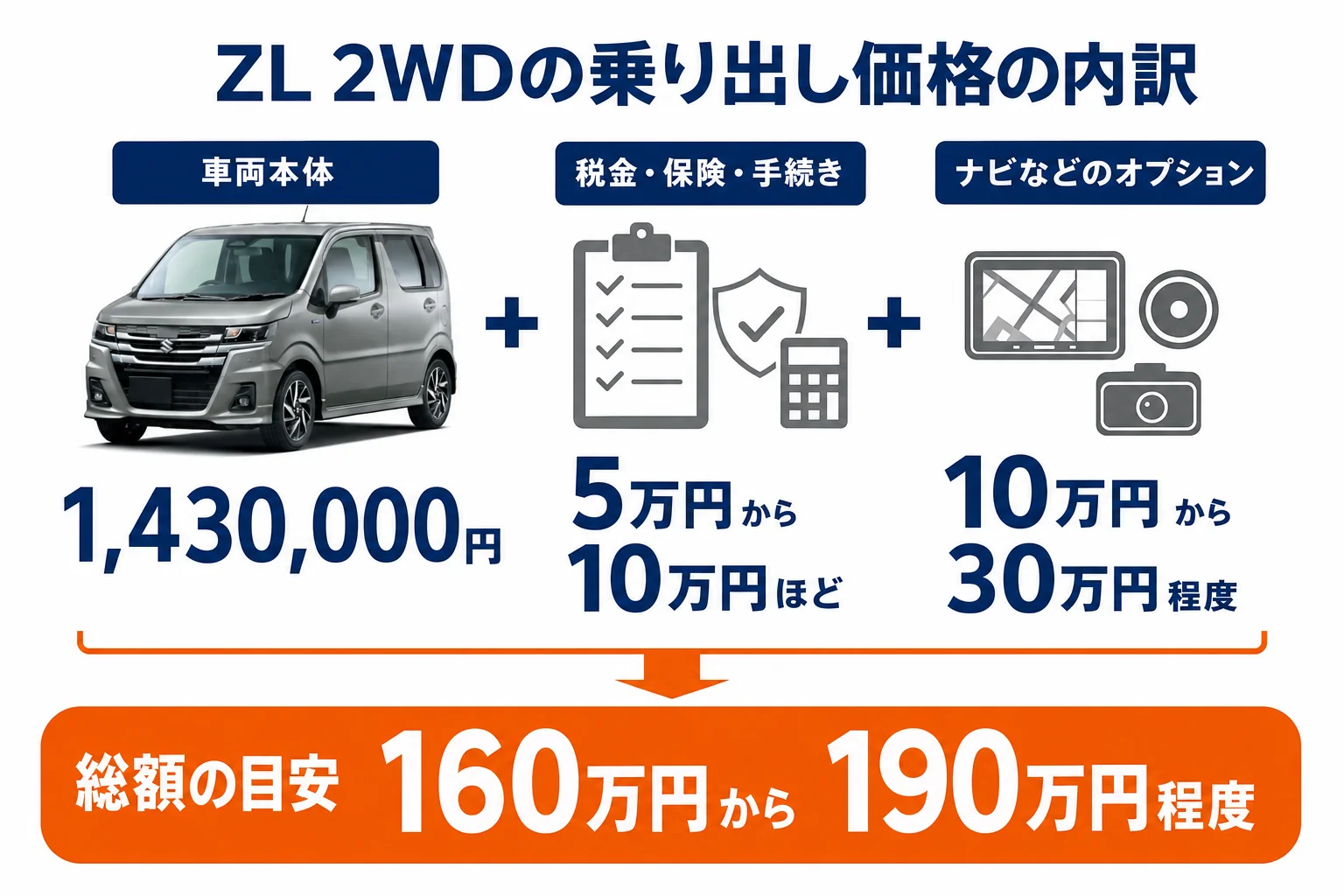 ワゴンR ZL 2WDの乗り出し価格の内訳を示した図解