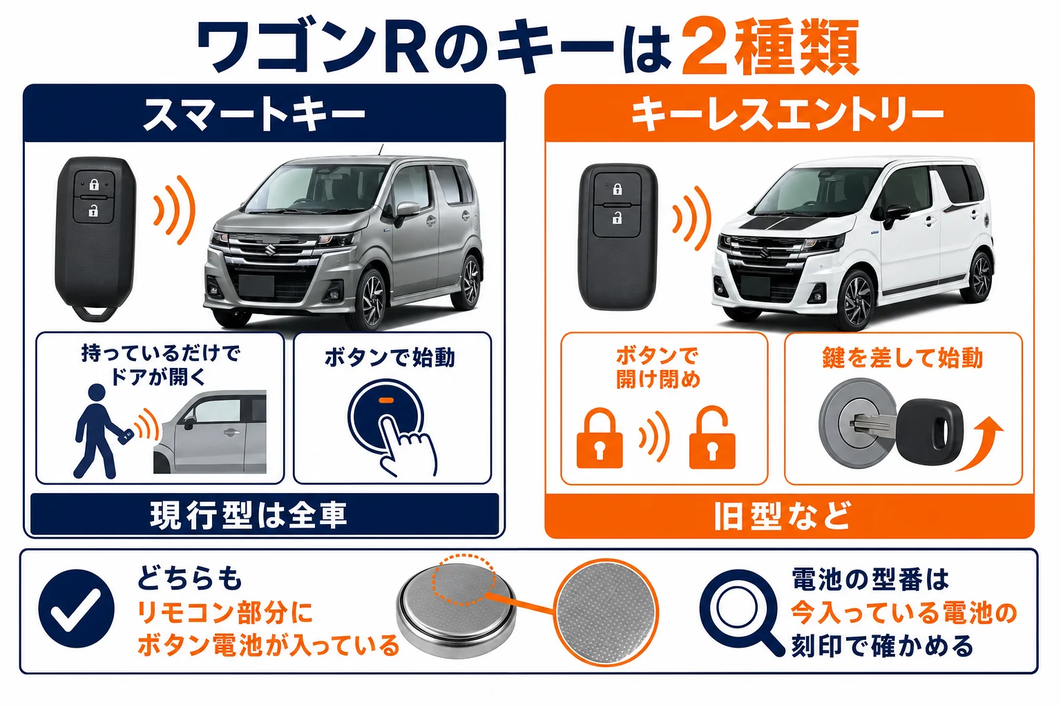 ワゴンRのキーの種類と電池交換の流れの図解