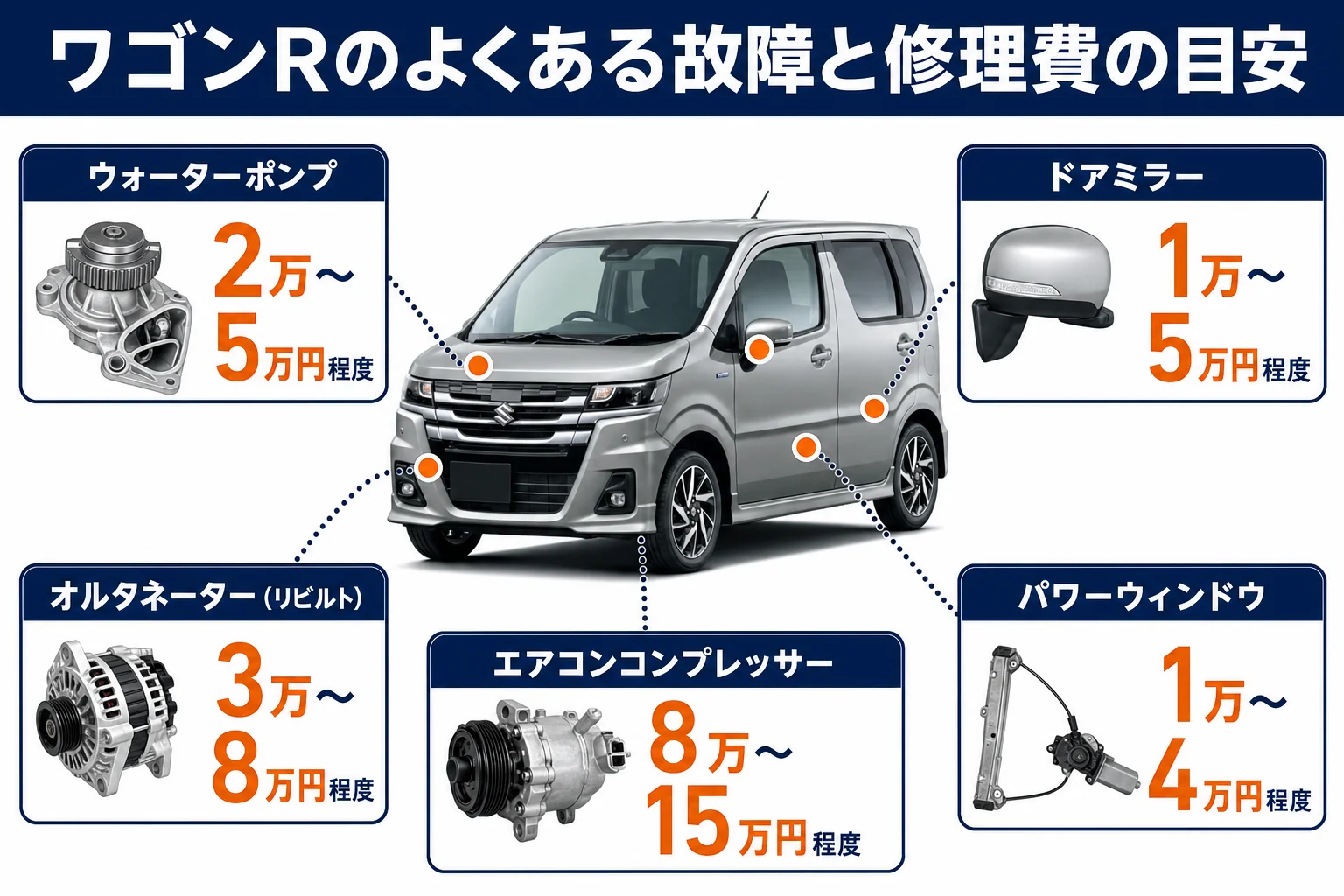 ワゴンRのよくある故障と修理費の目安を部位別に並べた図解