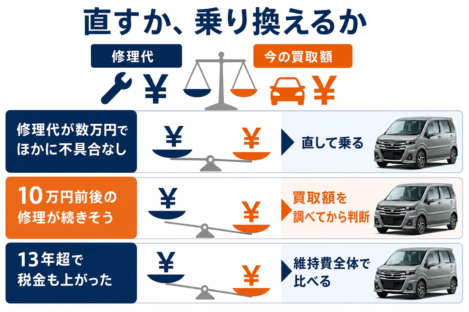 ワゴンRを直すか乗り換えるかを修理代と買取額で比べる図解