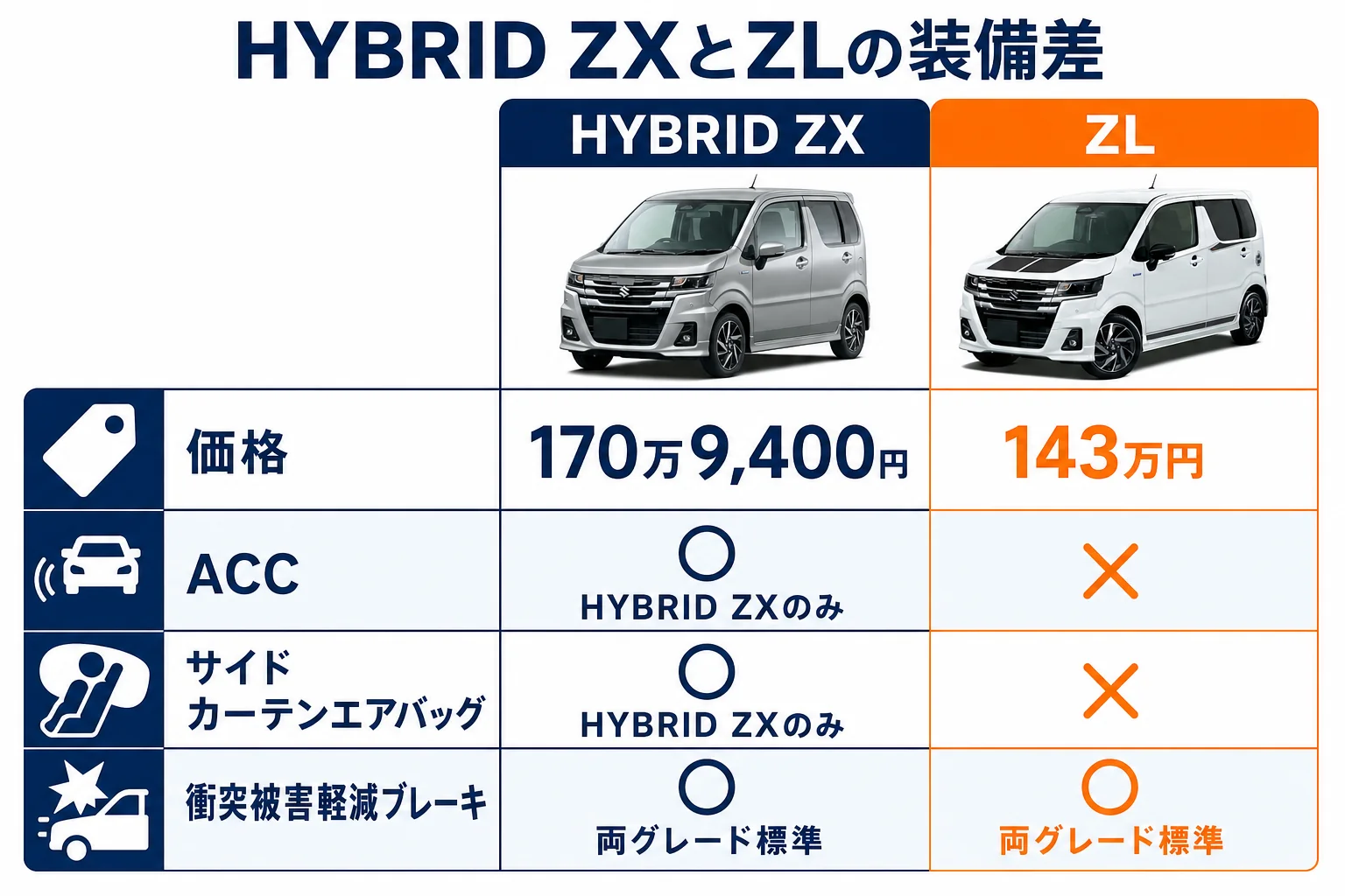 ワゴンRのHYBRID ZXとZLで付く装備と付かない装備を比べた図解