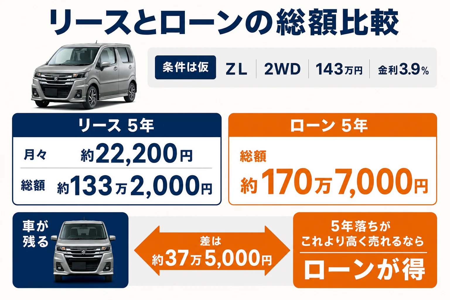 ワゴンRをリースで乗った場合とローンで買った場合の総額を比べた図解