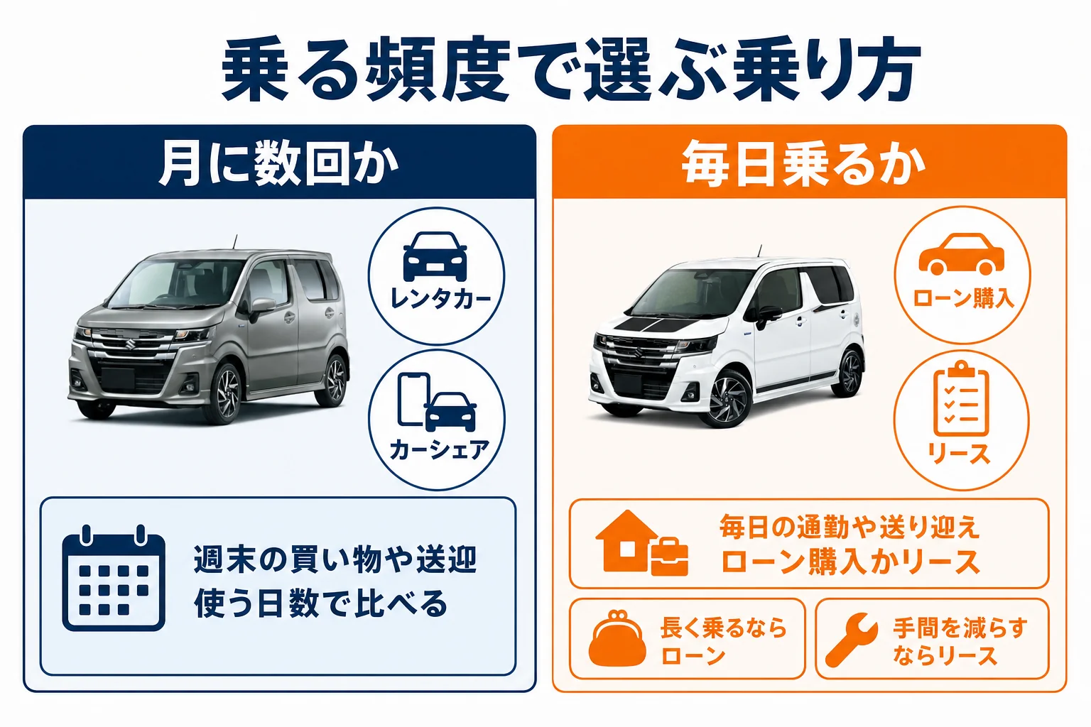 乗る頻度ごとにレンタカーとリースとローン購入のどれが合うかを示した図解