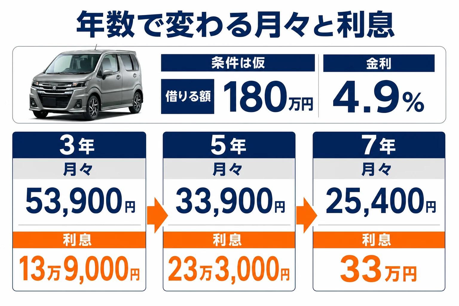 ワゴンRのローンを年数と金利で比べた月々と利息の図解