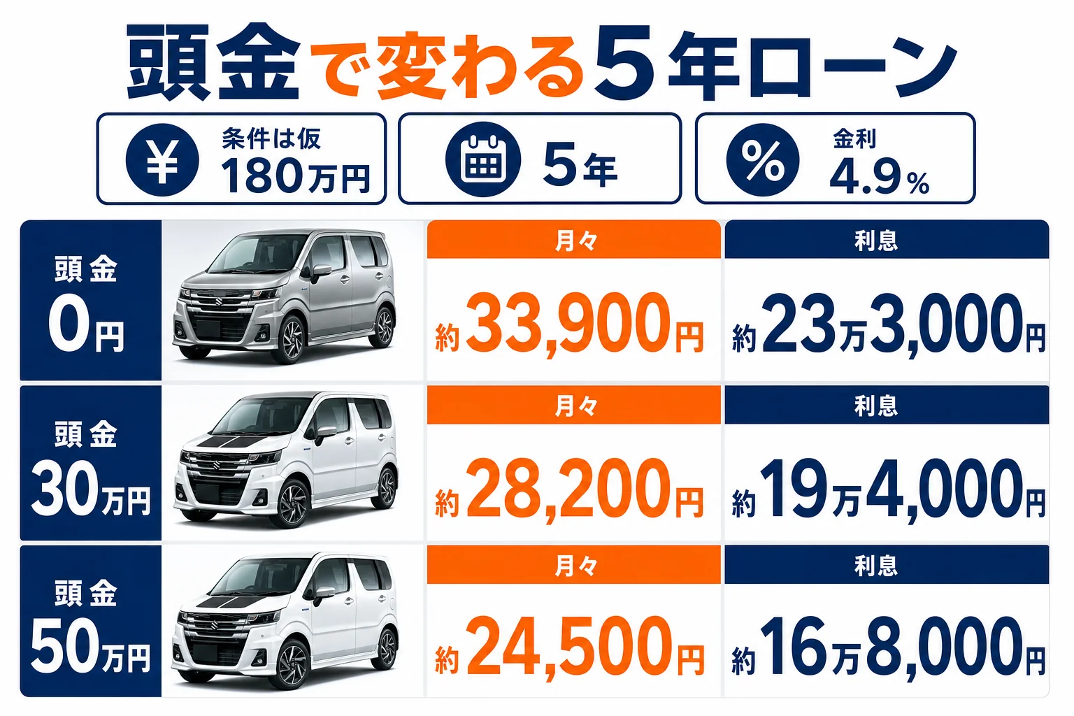 ワゴンRの5年ローンで頭金を0円30万円50万円にした時の月々と利息を比べた図解