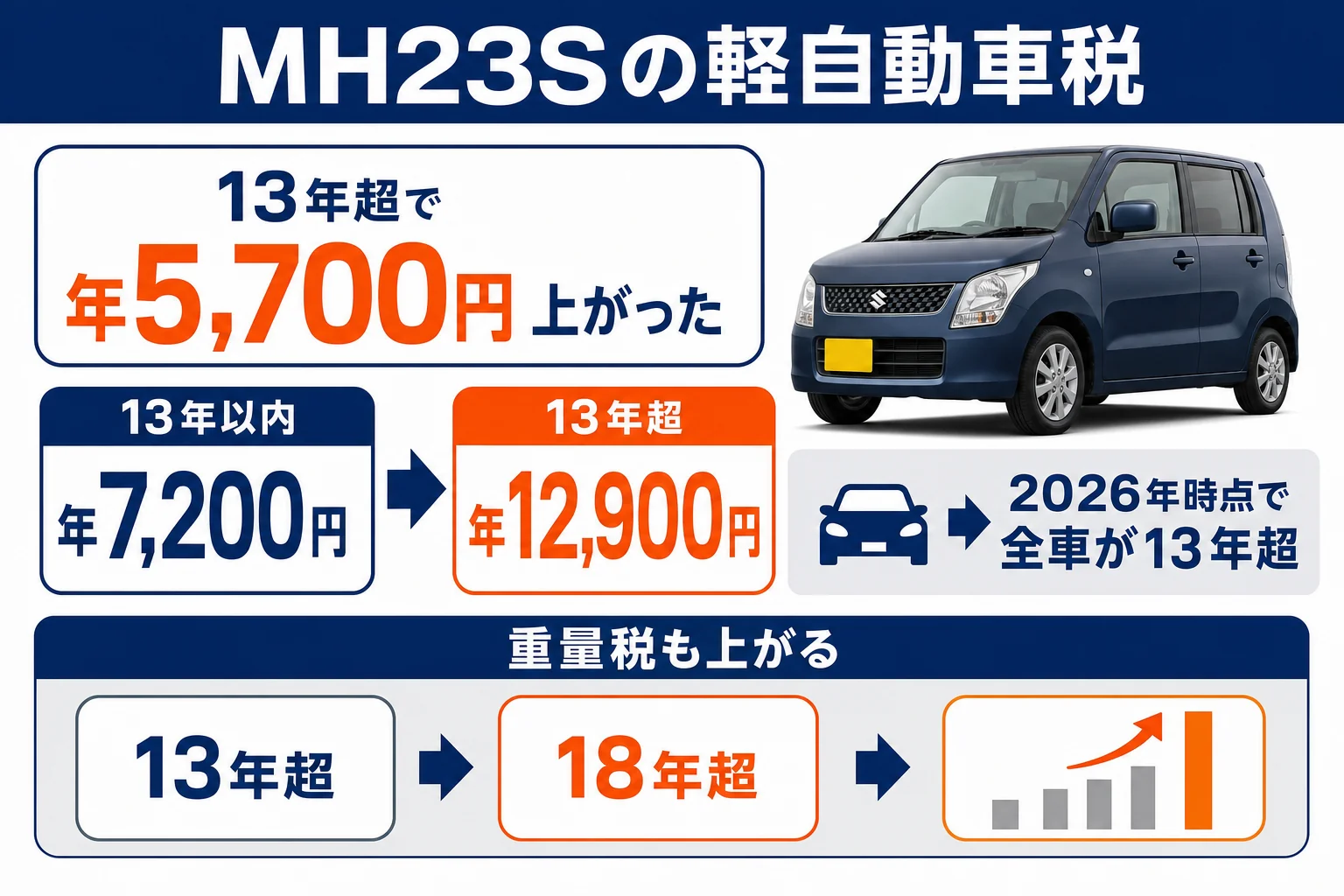 4代目ワゴンR MH23Sの13年超の税金の変化を示した図解