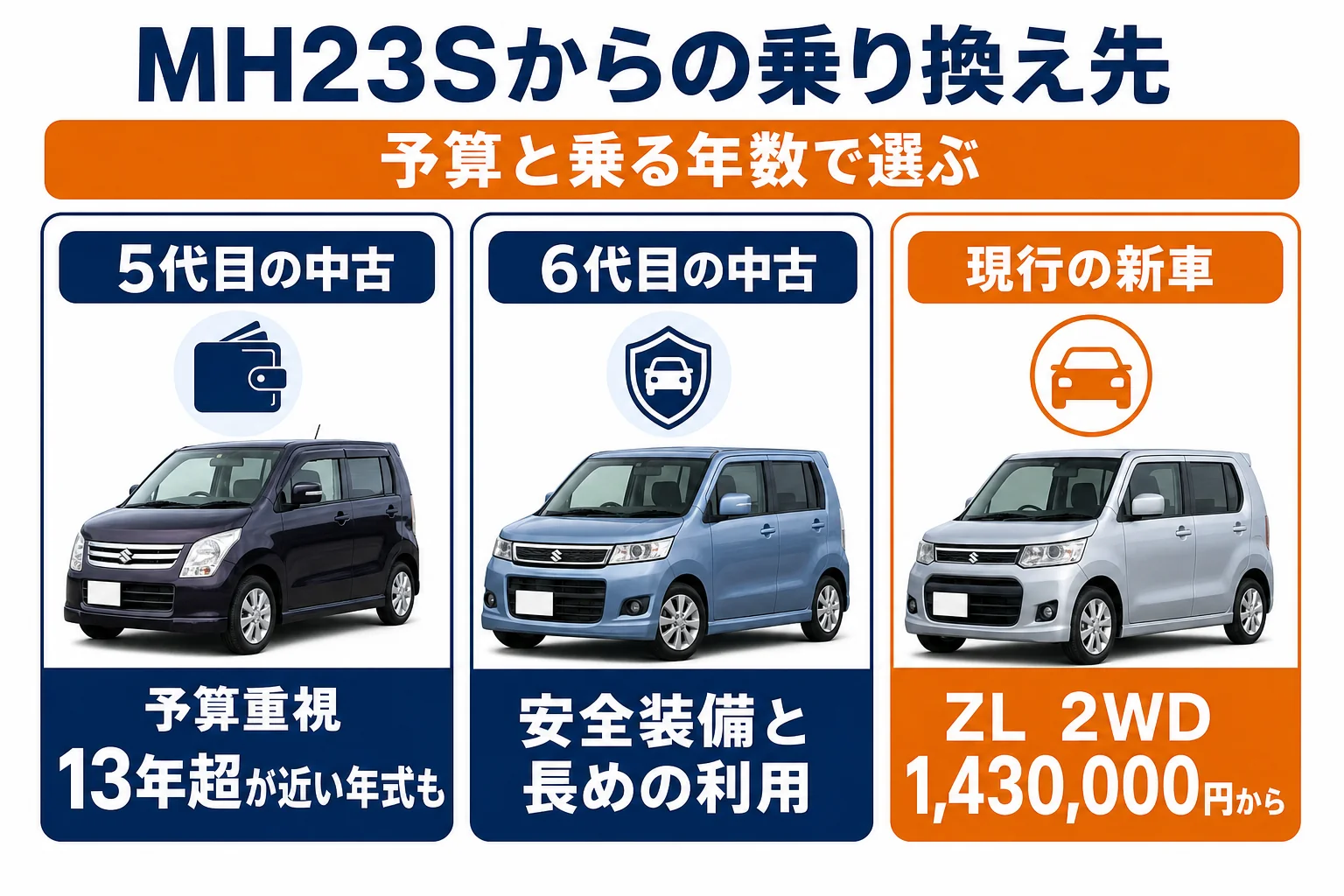 MH23Sから乗り換える時の3つの候補を比べた図解