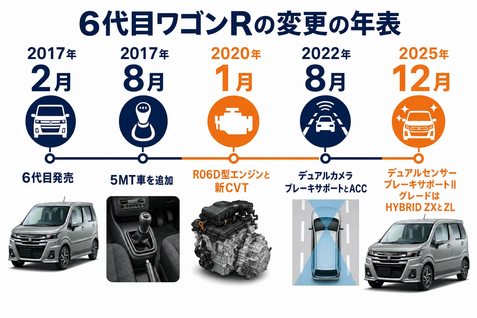 6代目ワゴンRの年ごとの変更点を並べた年表の図解