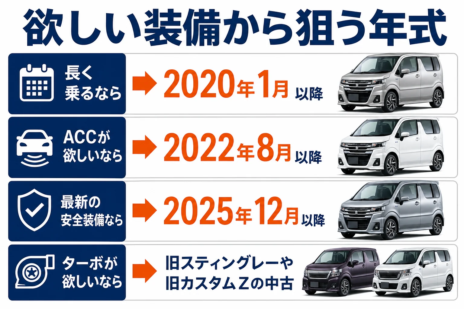 新車と中古それぞれでどの年式を狙うかを示した図解