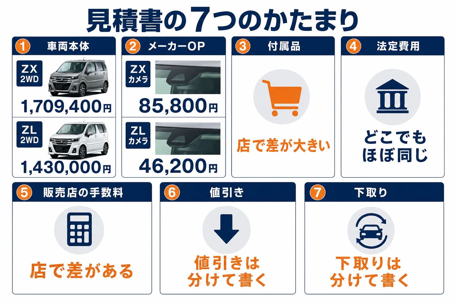 ワゴンRの見積書を7つのかたまりに分けて、差がつく4か所を示した図解