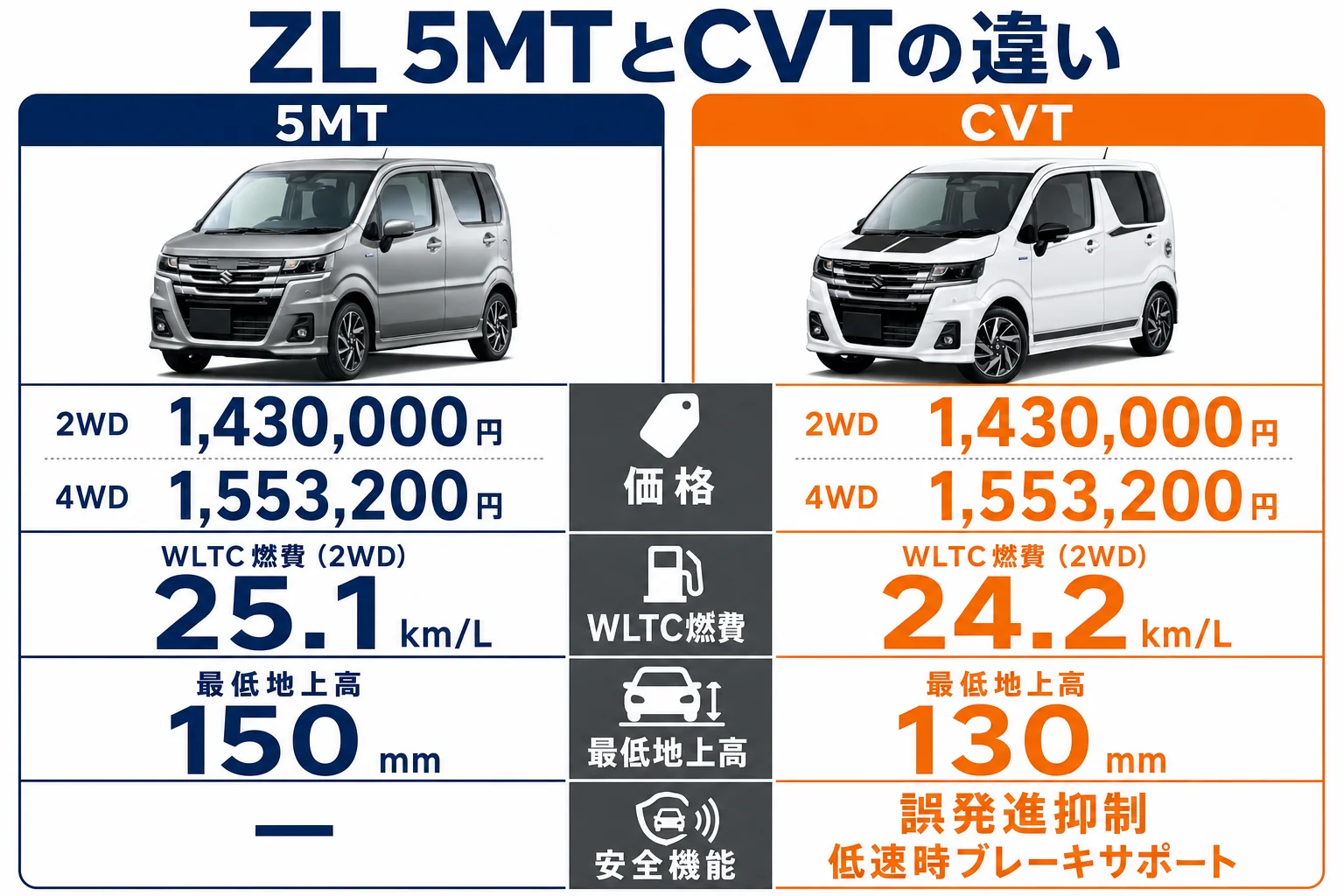 ワゴンRのZL 5MTとCVTの違いを並べた図解