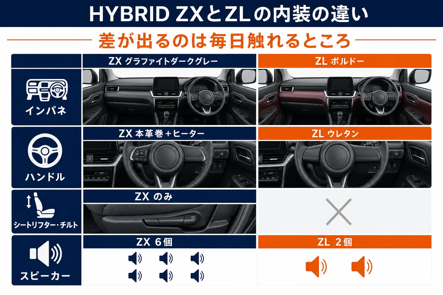 ワゴンRのHYBRID ZXとZLの内装の違いを並べた図解