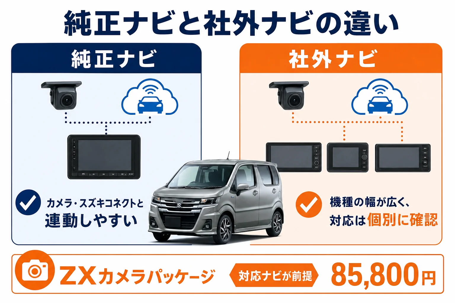ワゴンRの純正ナビと社外ナビの違いを並べた図解