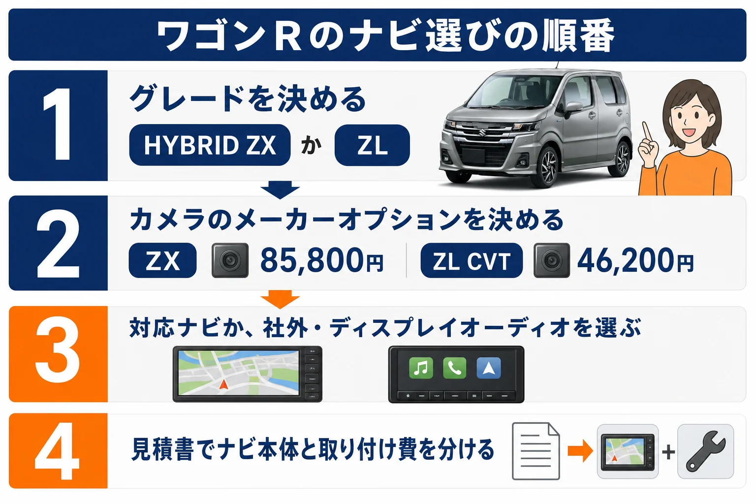 ワゴンRのナビ選びを決める順番をまとめた図解